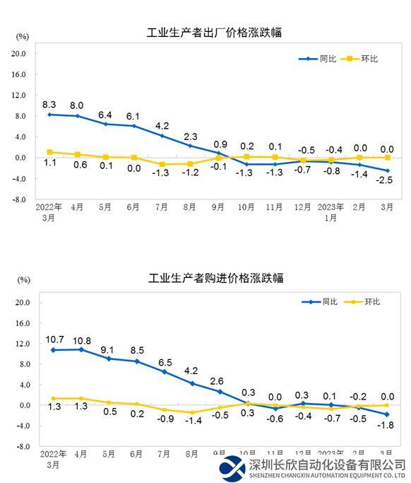 2023年3月工业生产者出厂价格同比下降2.5%，环比持平