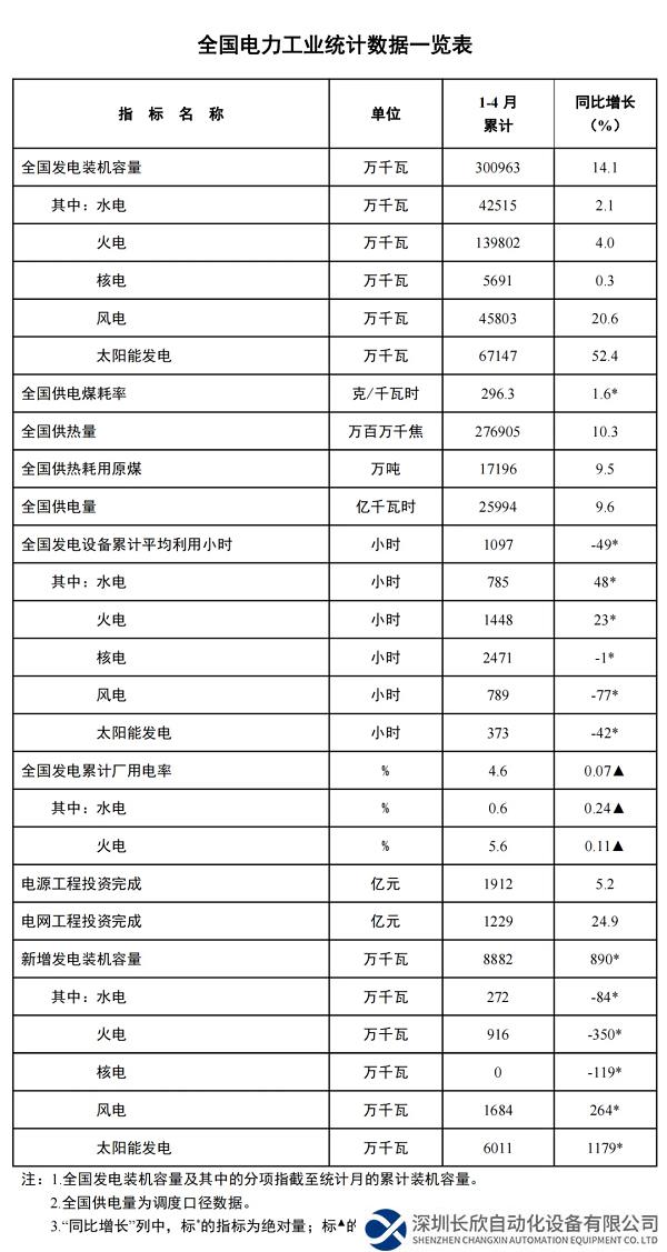 1~4月份全国电力工业统计数据发布，全国累计发电装机容量同比增长14.1%