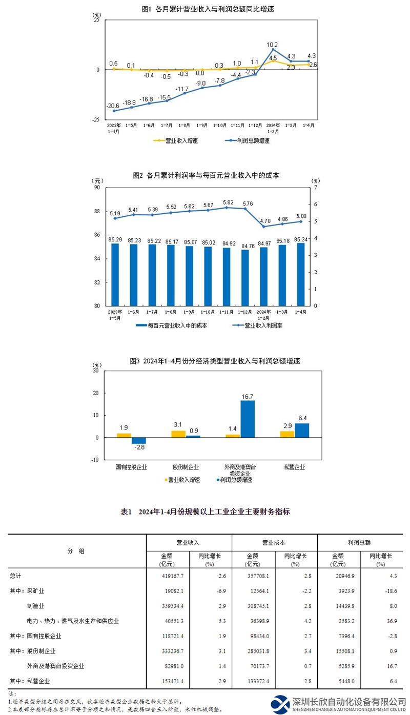 2024年1—4月份全国规模以上工业企业利润增长4.3%，制造业增长8.0%