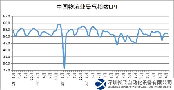 2024年5月份中国物流业景气指数为51.8%